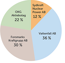 Diagram SKB ägande